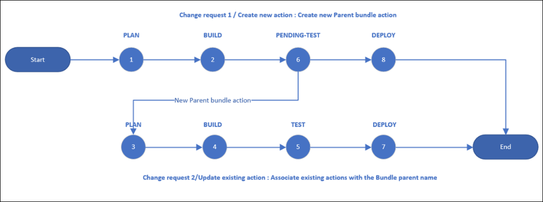 Diagram of two different change requests needed to create new bundle