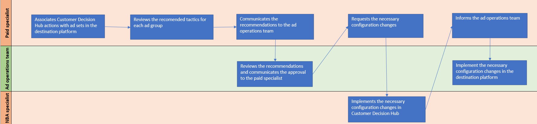 A flow diagram outlining the tasks involved in advertising on paid destinations with Paid Media Manager