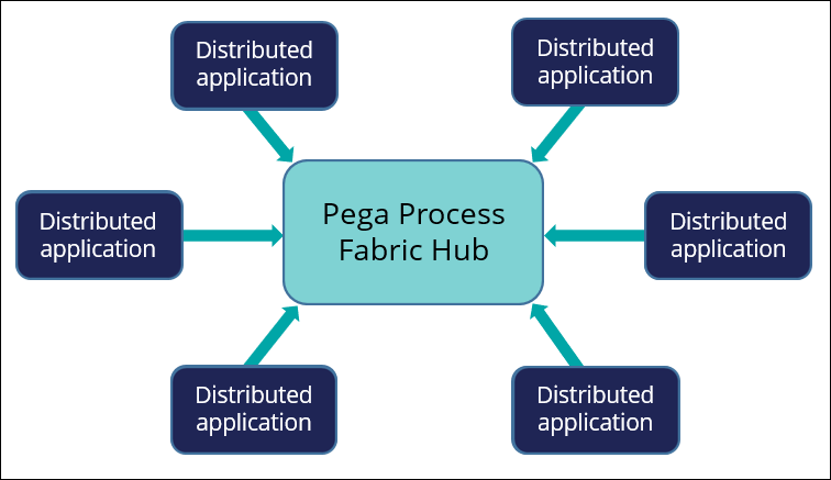 A graph of the central Pega Process Fabric Hub and other applications.