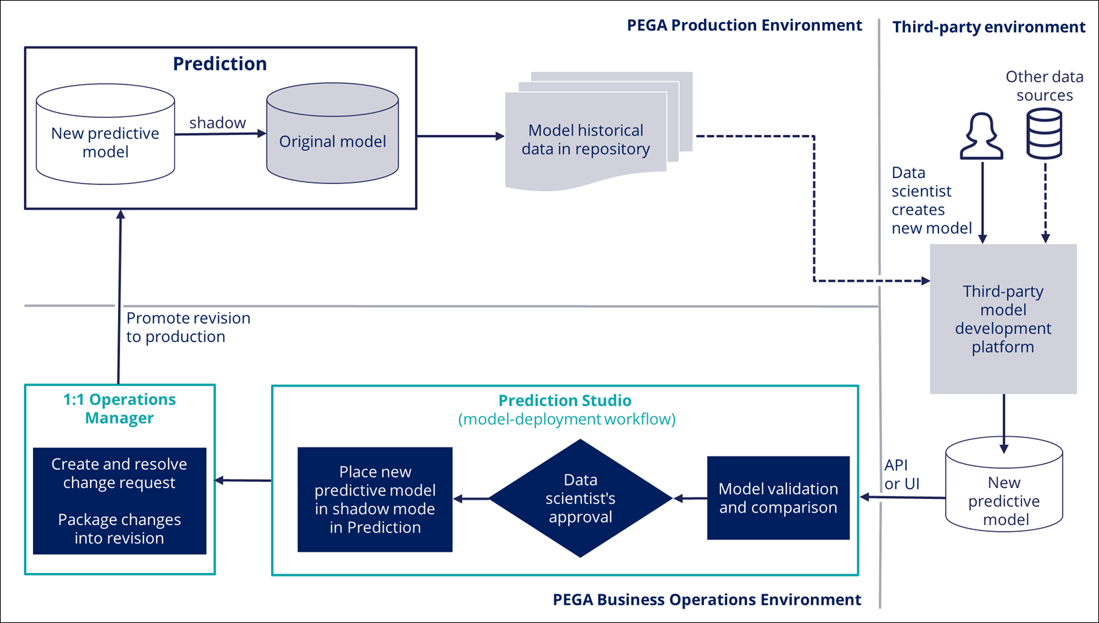 A model update process in an environment with Pega Customer Decision Hub and Pega 1 to 1 Operations Manager, showing the workflow from third-party environment through BOE to production.