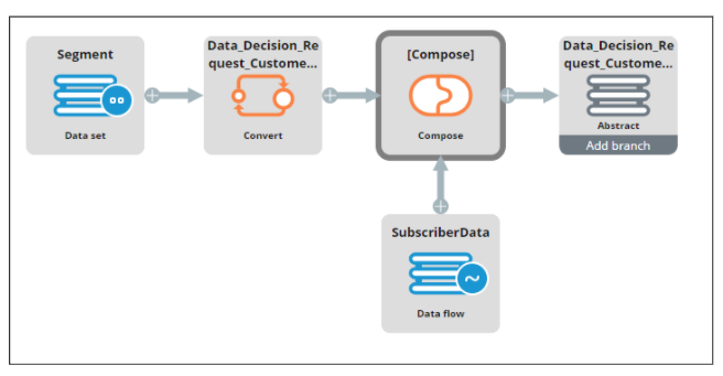 Data flow for testing the Next-Best-Action strategy framework