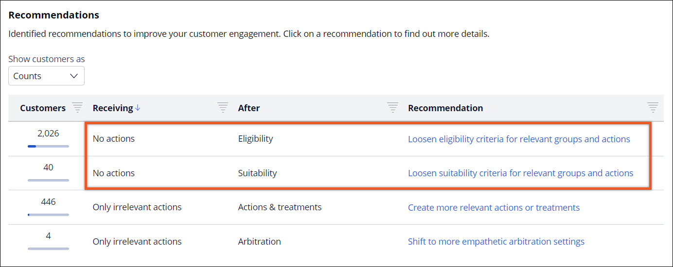 Recommendations for customers without actions include loosening eligibility and suitability criteria.