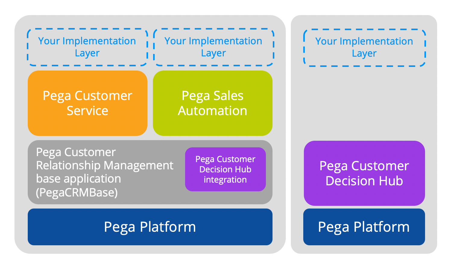 The application layers that make up the application stack for the CRM applications, starting with the Pega Platform