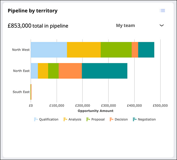 An example view of the Pipeline by territory widget