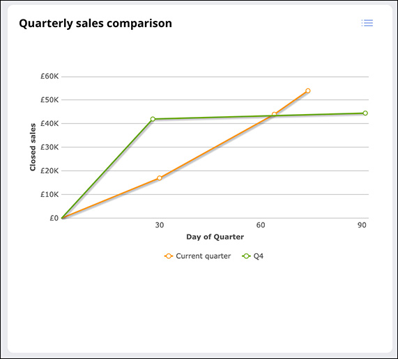 An example view of the Quarterly sales comparison widget