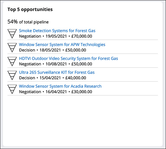 An example view of the Top 5 opportunities widget
