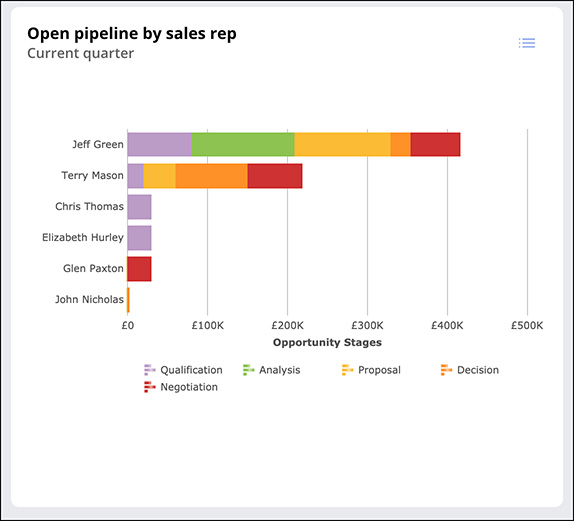 An example view of the Open pipeline by sales rep widget