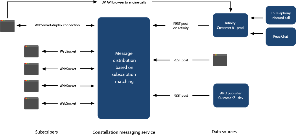 Architecture diagram of the Constellation Messaging Service depicting it serving as a bridge between subscribers and data sources.