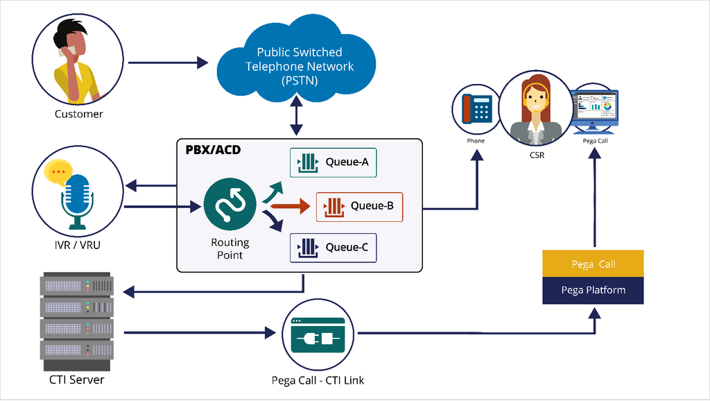 Server-side integration diagram - the Pega Platform and CTI servers are integrated