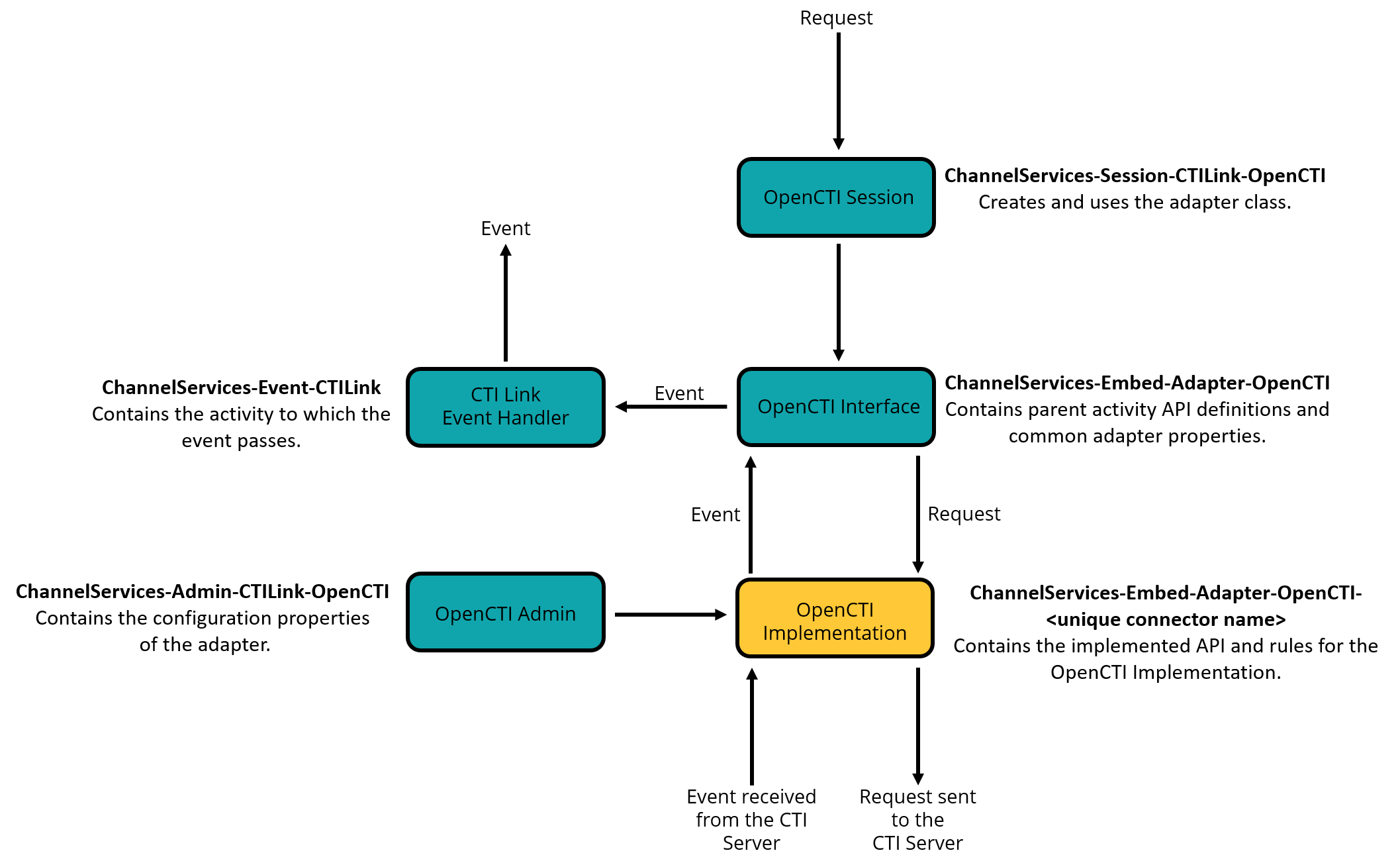 OpenCTI class structure