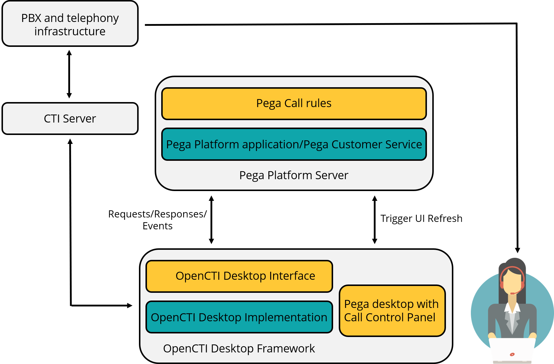 The Pega-provided components in the OpenCTI architecture.