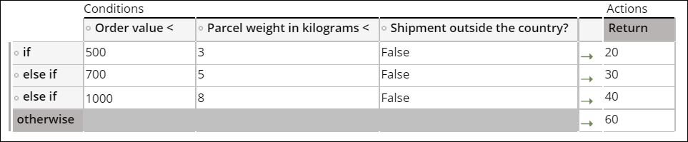 A decision table that returns shipment costs.
