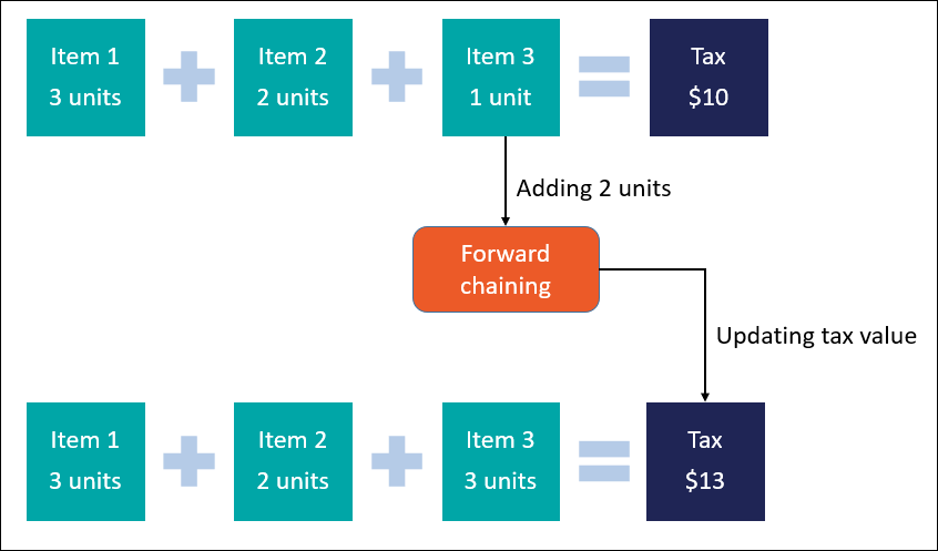 A sample use of forward chaining for calculating tax value.