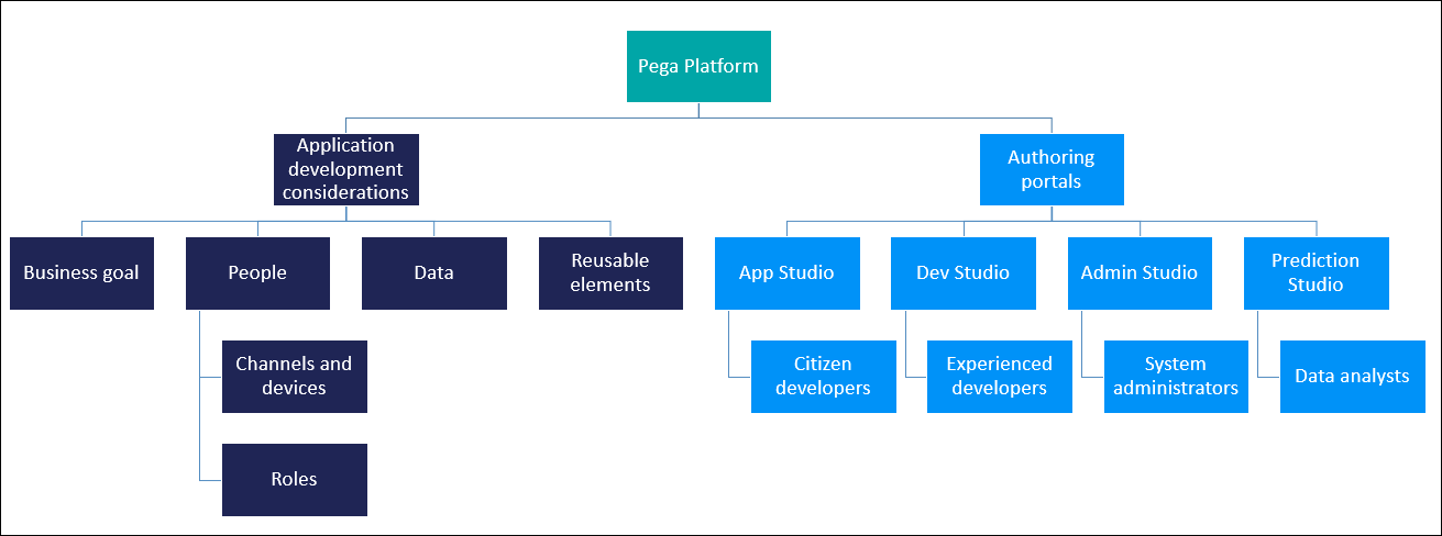A diagram that lists application development considerations and Pega Platform authoring portals.