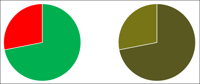 A pie chart that demonstrates how different users perceive
                                    colors.