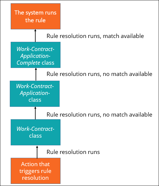 A diagram that shows how a rule resolution process moves through a class hierarchy to
            find a rule.