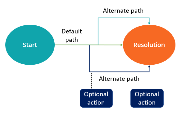 A business process with a default and two alternate paths.