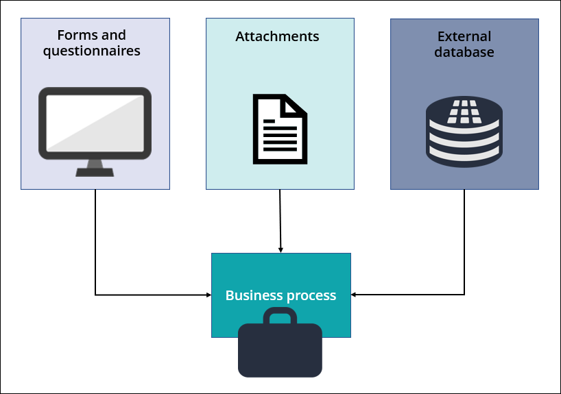 A graph with three sources of data for a business process.