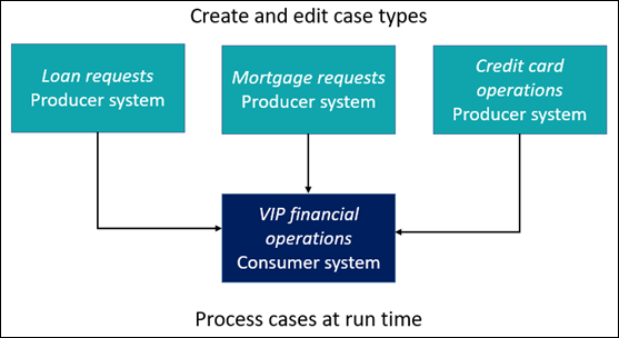 A diagram that shows applications from the producer system that publish case types to a remote system application