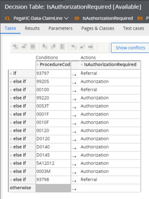 Authorization requirement table