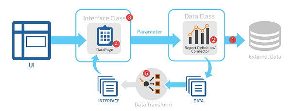 Data integration model