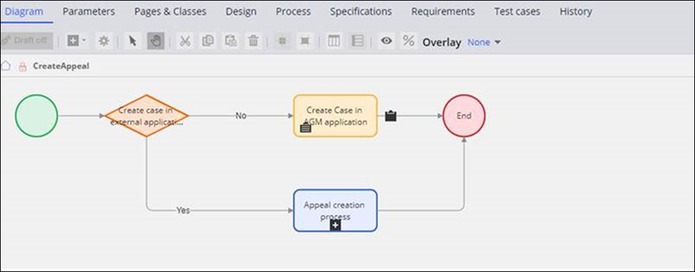 Flow highlights the Create case shape and the Appeal creation subprocess.