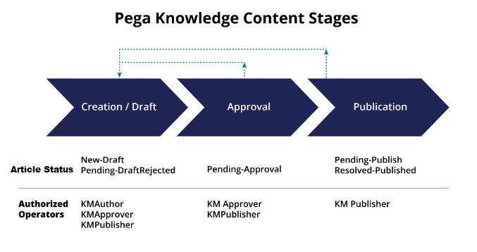 Diagram that shows the stages of Pega Knowledge content