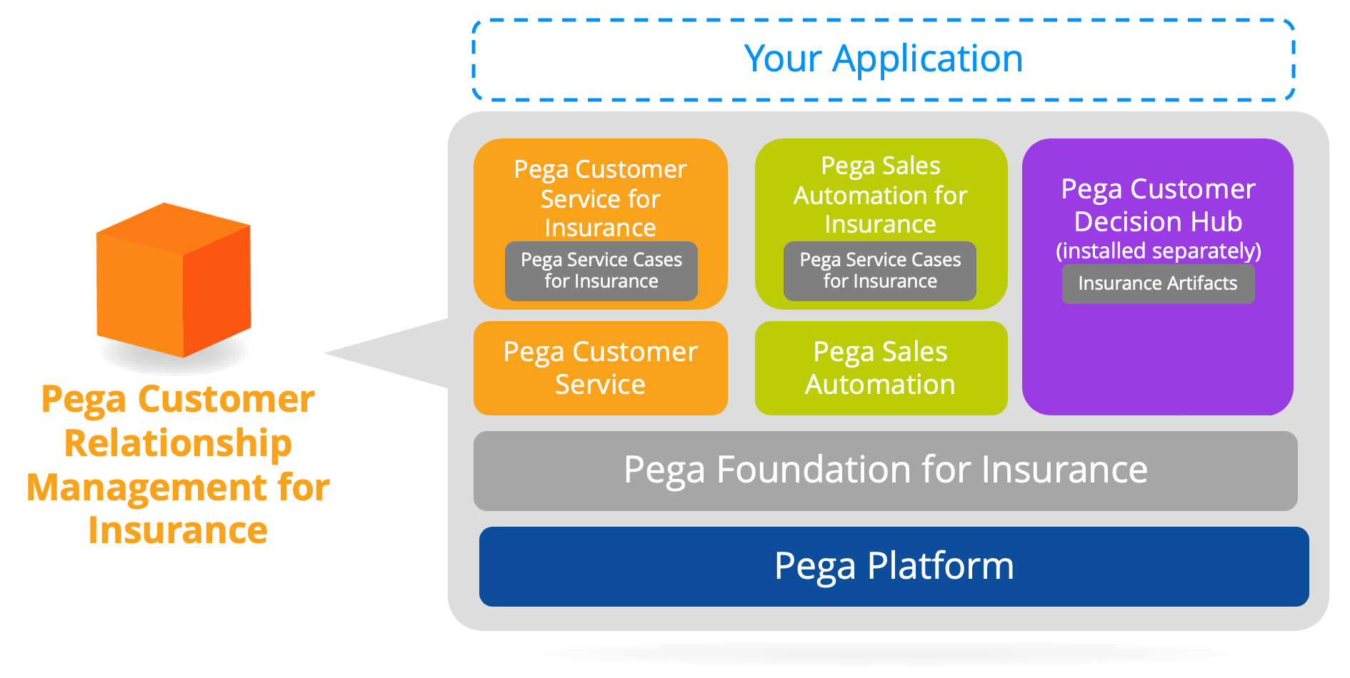 Pega Customer Relationship Management for Insurance application stack