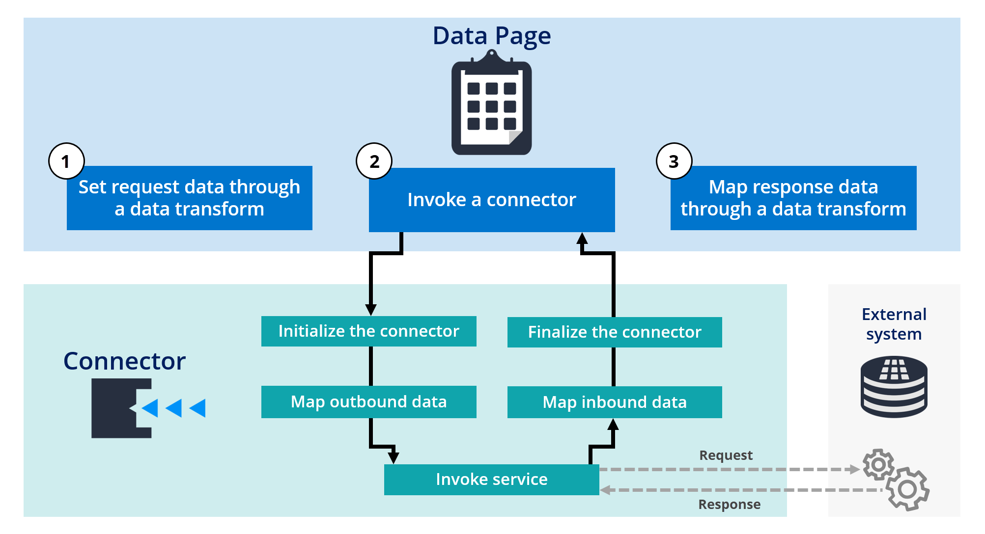 A diagram showing an integration with an external system by using a connector and data transforms to map response and request data.