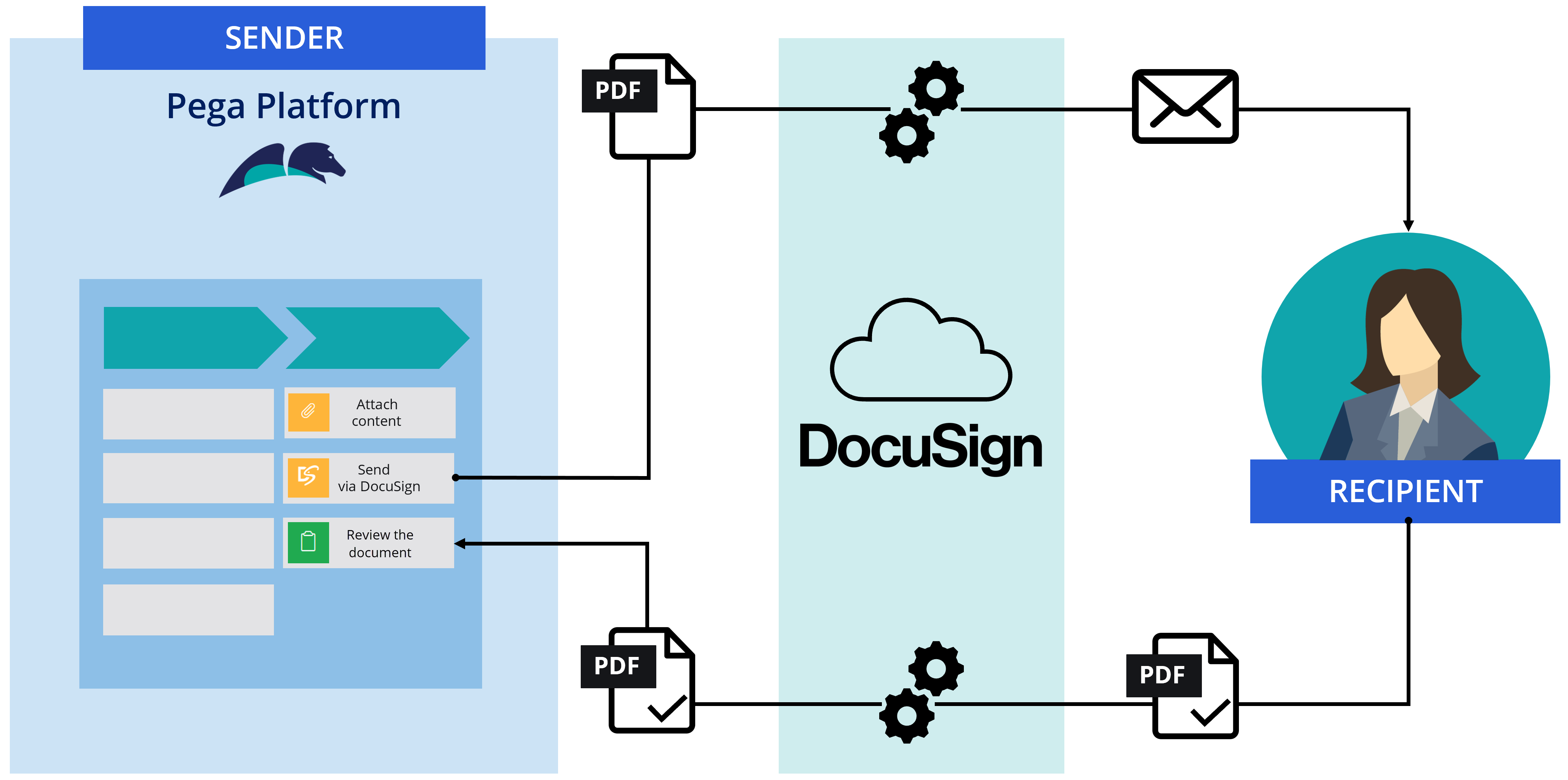 Diagram showing how an integration of Pega case management with DocuSign works.