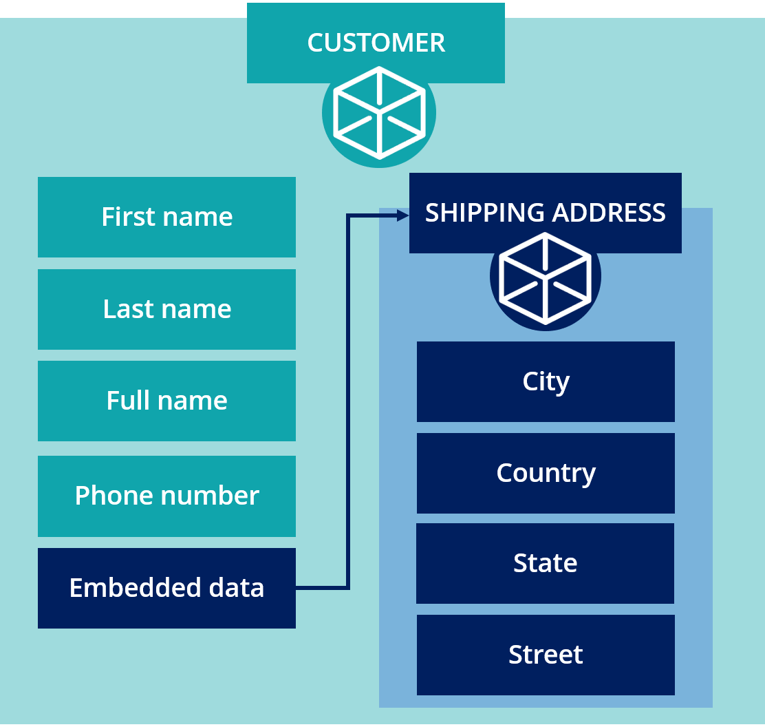 A diagram that shows a Customer object extended with a Shipping address data object.