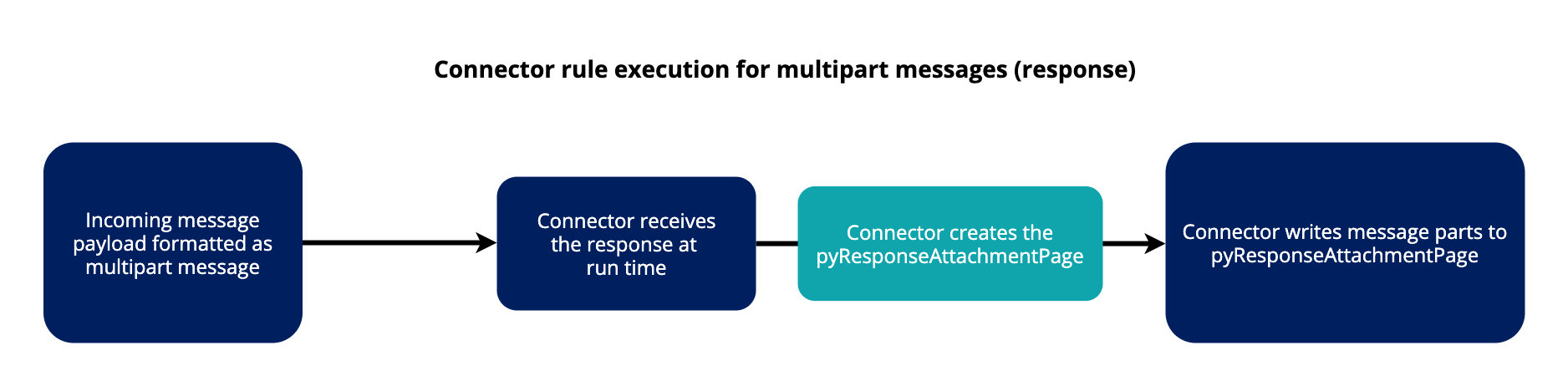 Diagram of connector rule execution for multipart messages response