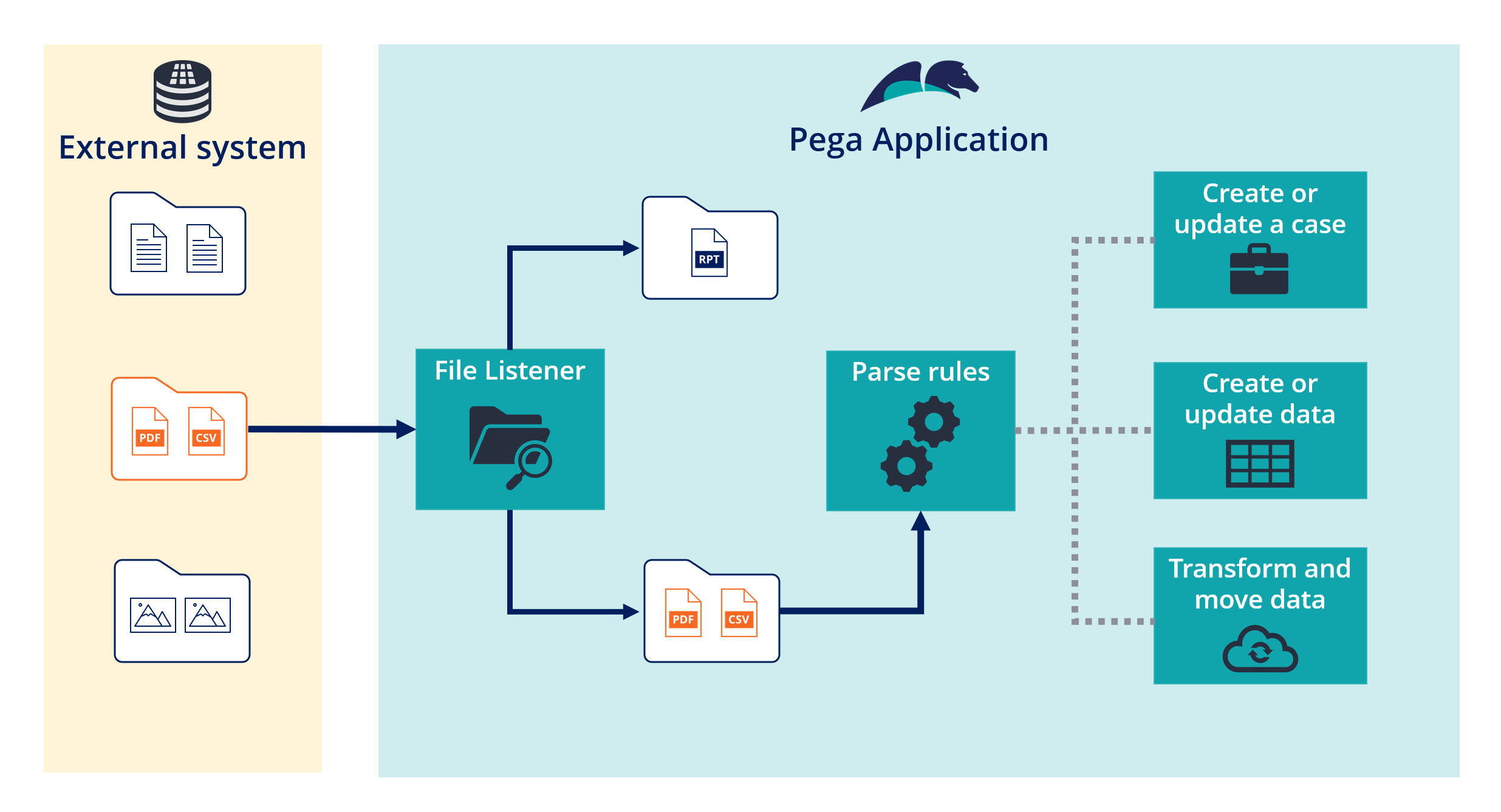 Diagram that shows how file listener fetches files from an external repository for processing in Pega application