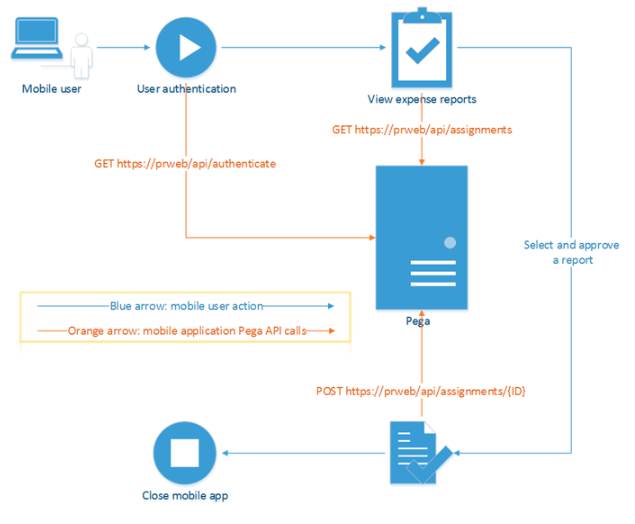 Manager approval workflow for the time and expenses mobile app