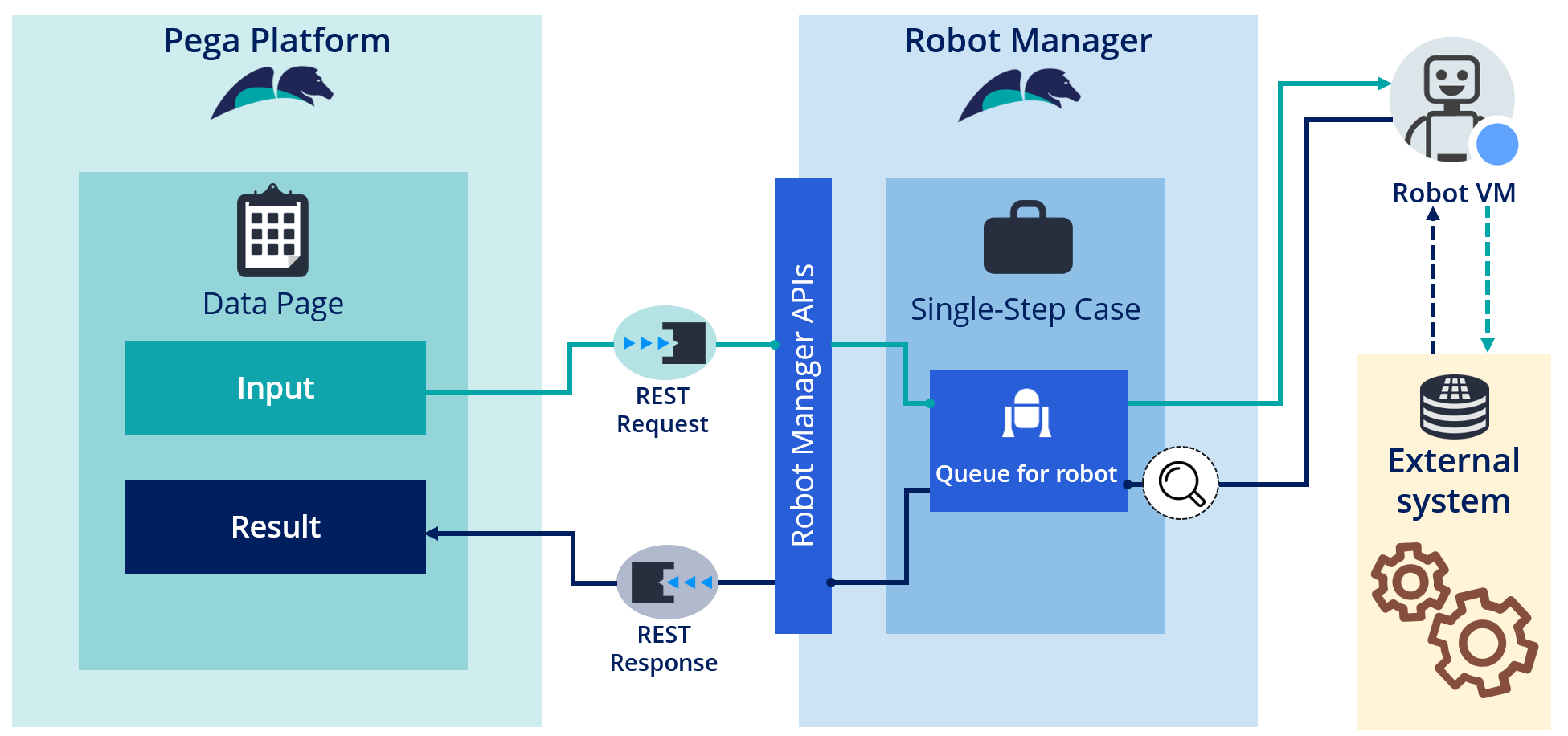 A diagram that explains how Pega applications process robotic automations that are sources for data pages.
