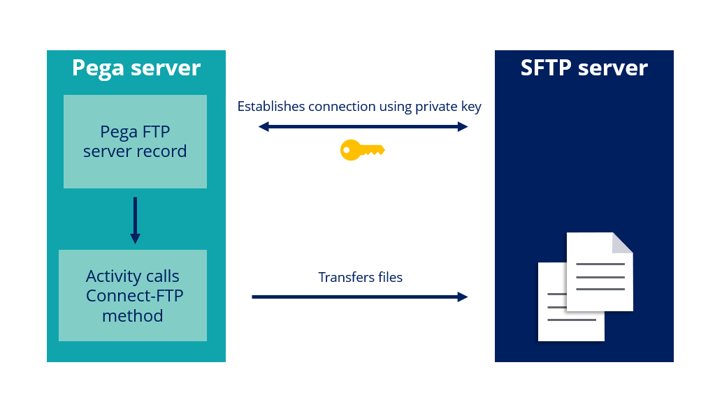 Diagram describing how Pega Platform connects to an SFTP server and transfers files by using an activity.