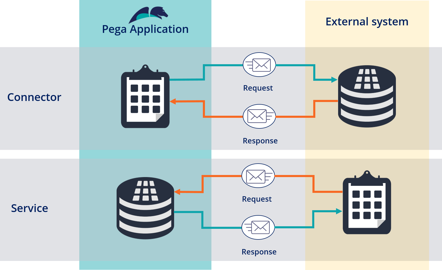 A diagram that shows Pega Platform requesting information from an external source (connector) and an external source requesting information from Pega Platform (service).