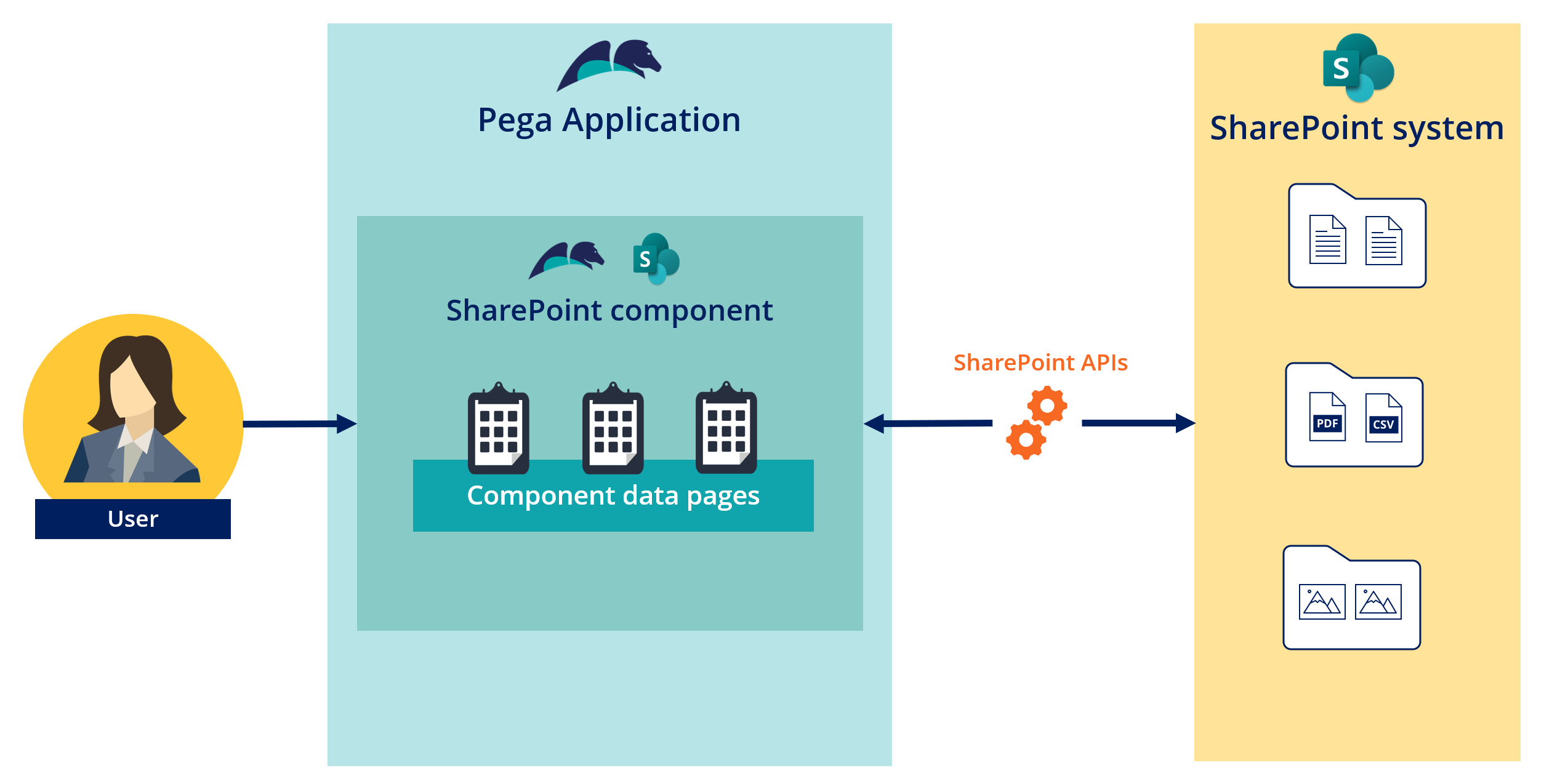 Diagram that shows how users can communicate with an external SharePoint site by using the component data pages.