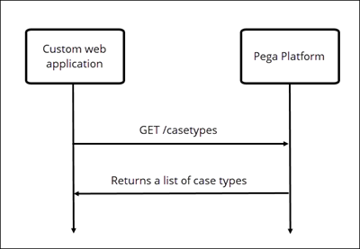 A calling sequence for retrieving case types between a custom web application and Pega Platform.