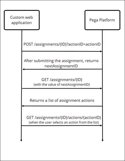 A calling sequence for submitting assignments between a custom web application and Pega Platform.
