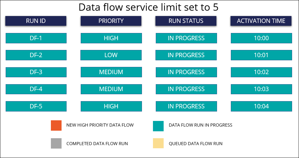 Diagram of data flow service run showing five in progress runs with different priority levels and activation time.