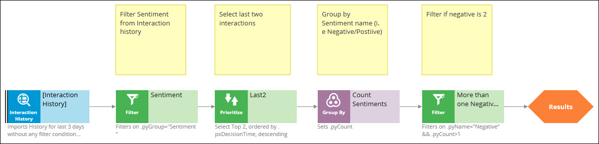 The configuration of strategy components for extracting previous interactions with negative sentiment.