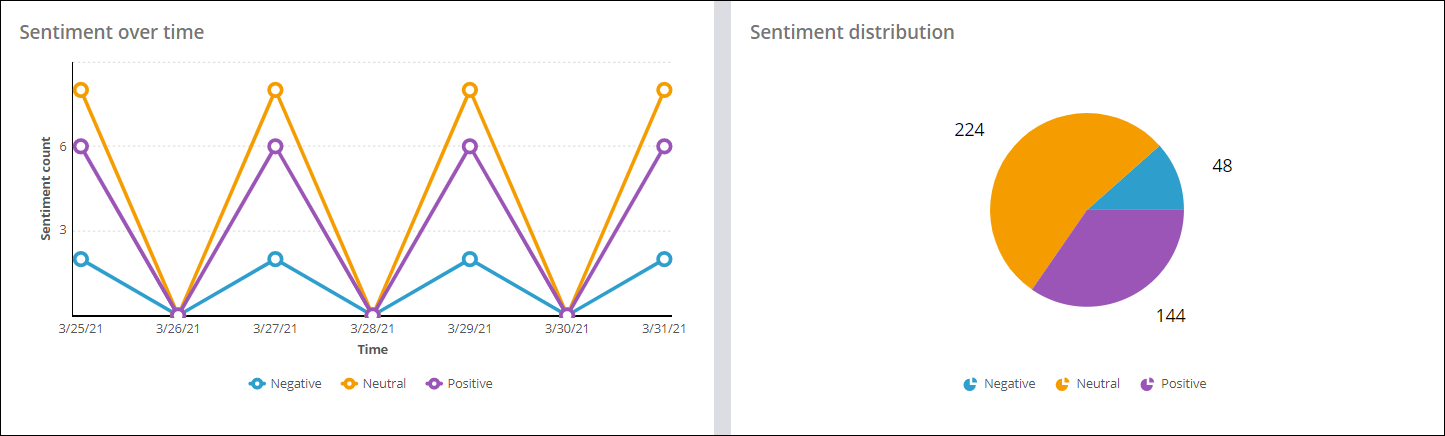 Charts showing sentiment over time and sentiment distribution