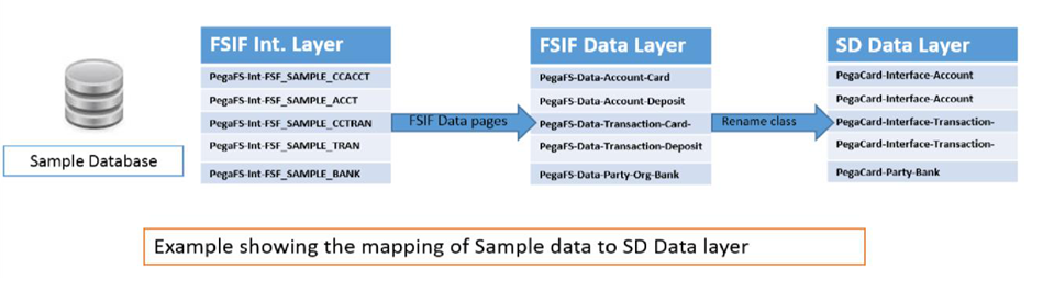 Example showing the mapping of Sample data to SD Data layer.