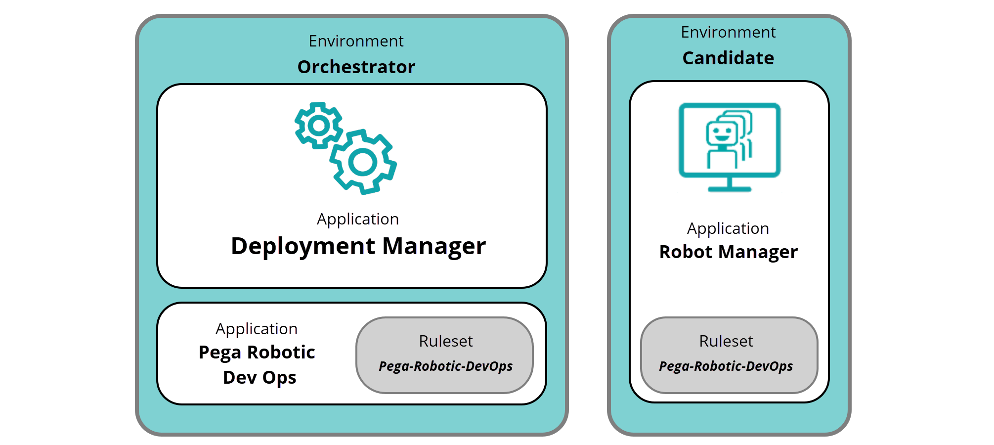 Migrating Robot Manager applications between environments requires two types of environments: Orchestrator and Candidate