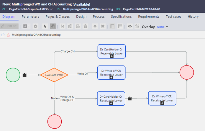The Diagram tab of the MultiprongedWOAndCHAccounting flow displays process issuer liability for write-off and cardholder liable accounting.