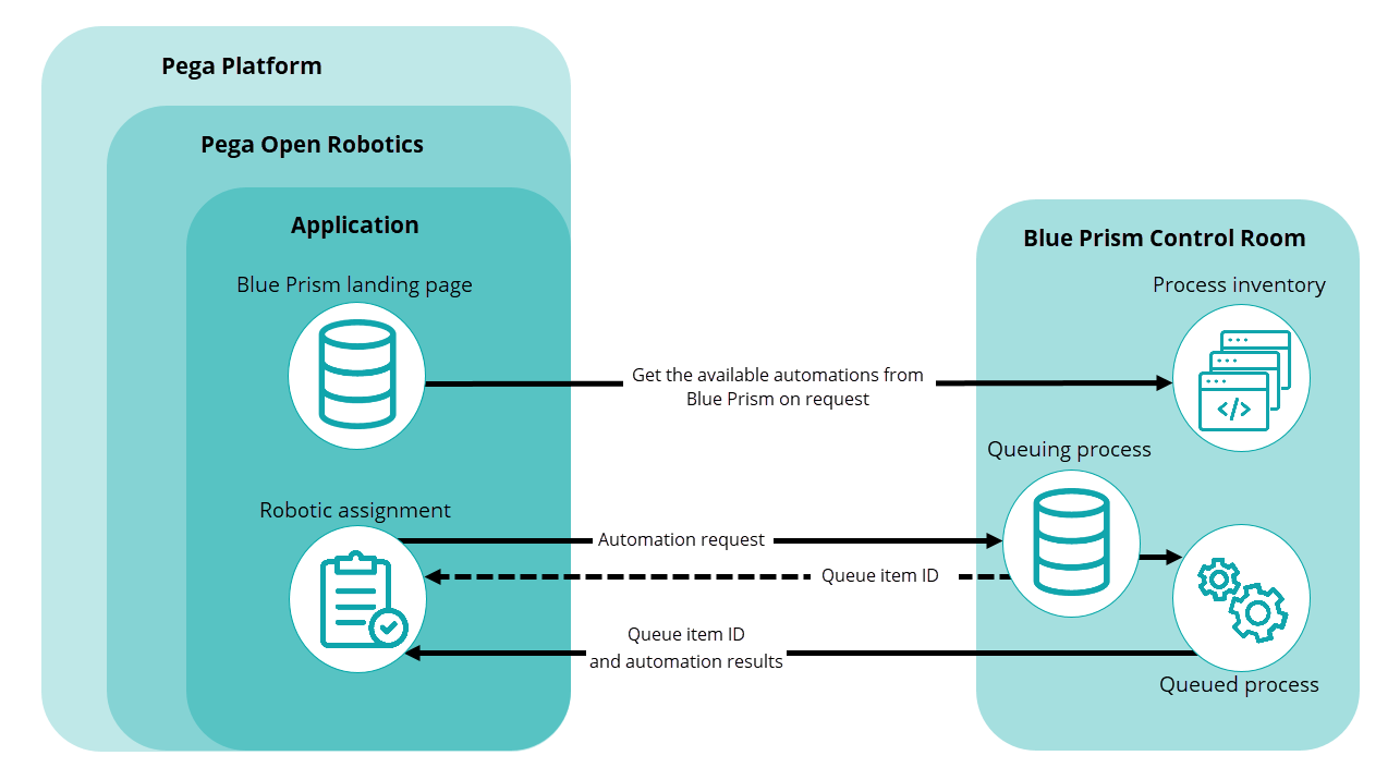 A diagram that shows how Blue Prism integrates with Pega Platform to complete robotic assignments.