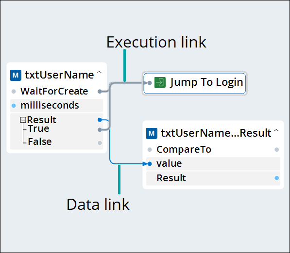 Automation surface showing the two types of design block links, data and execution.