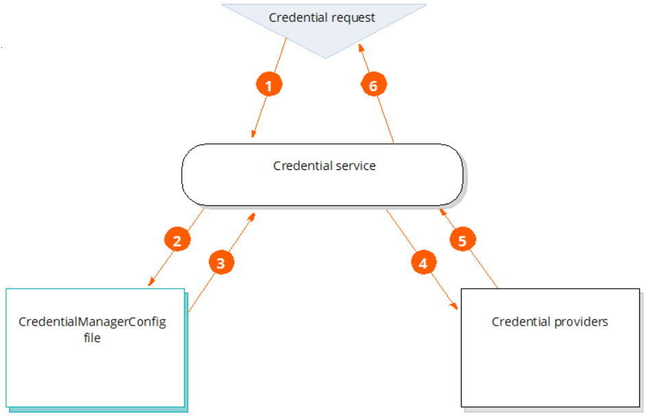 An illustration that shows the life cycle of a credential request.
