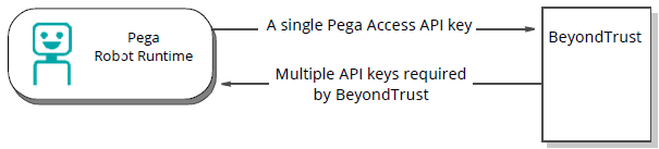 Optionally integrating Robot Runtime with Pega Access.